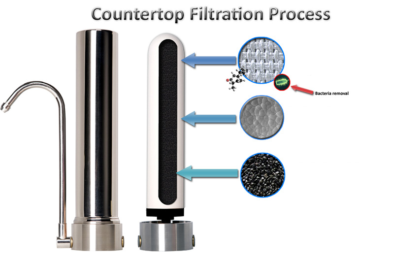 stages to the doulton full spectrum ceramic filter