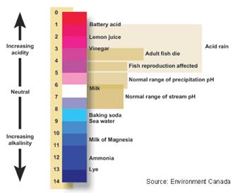 pH scale